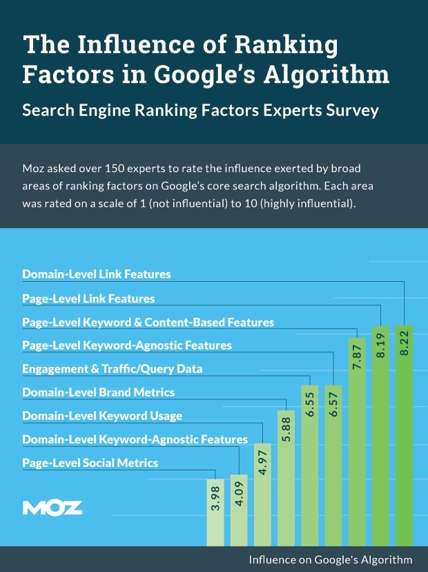 moz search ranking factors 2015